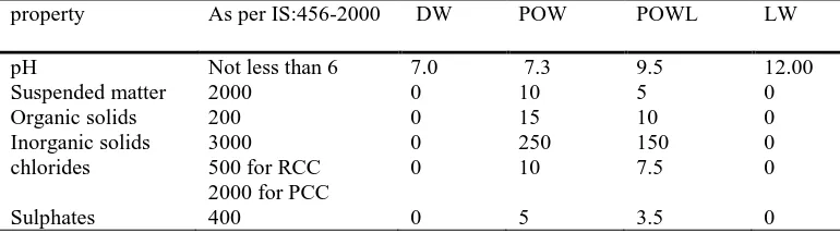 Table 4: Physical and chemical properties of mixing waters in PPC               (Except pH all are in mg/L) property As per IS:456-2000         DW POW 