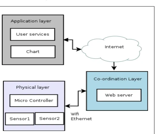 Figure 1  System Architecture. 