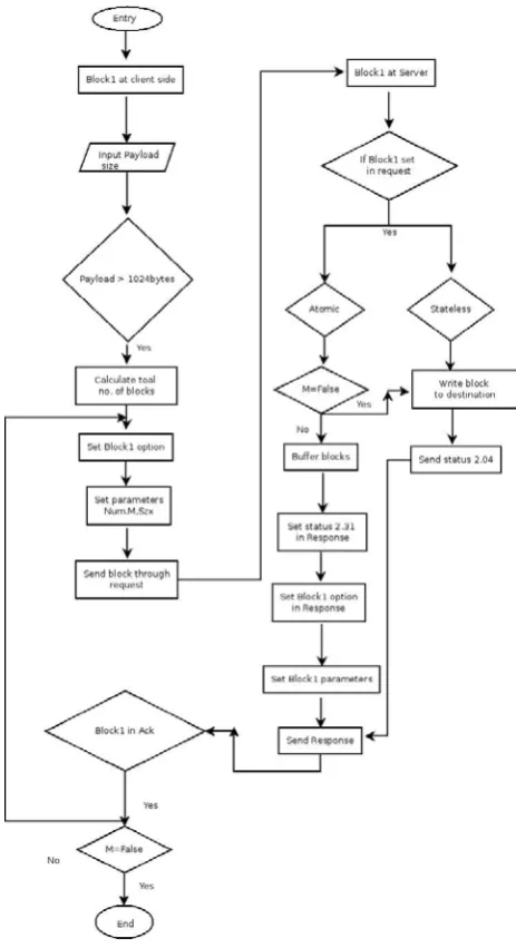 Figure 2 explains algorithm for CoAP block1 transfer. 
