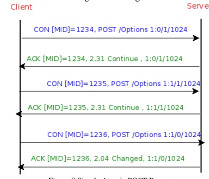 Figure 8 Simple Atomic POST Request 