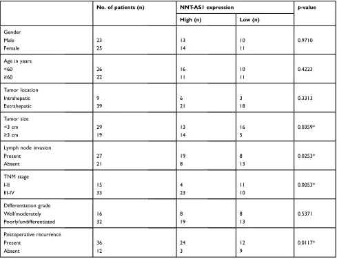 Table 1 Association between NNT-AS1 expression and clinicopathological characteristics of CCA