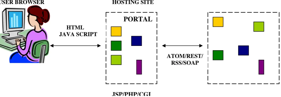 Figure 1 Mashup Architecture   