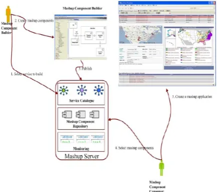 Figure 2 SOA Extension with Mashup 