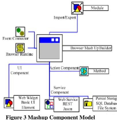 Figure 3 Mashup Component Model 