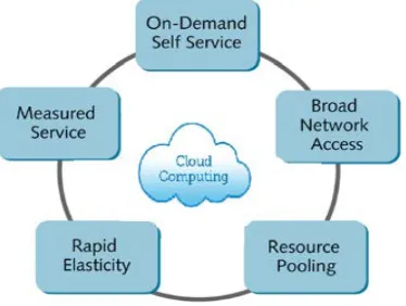 Figure 1.2 Structure of Cloud Computing 