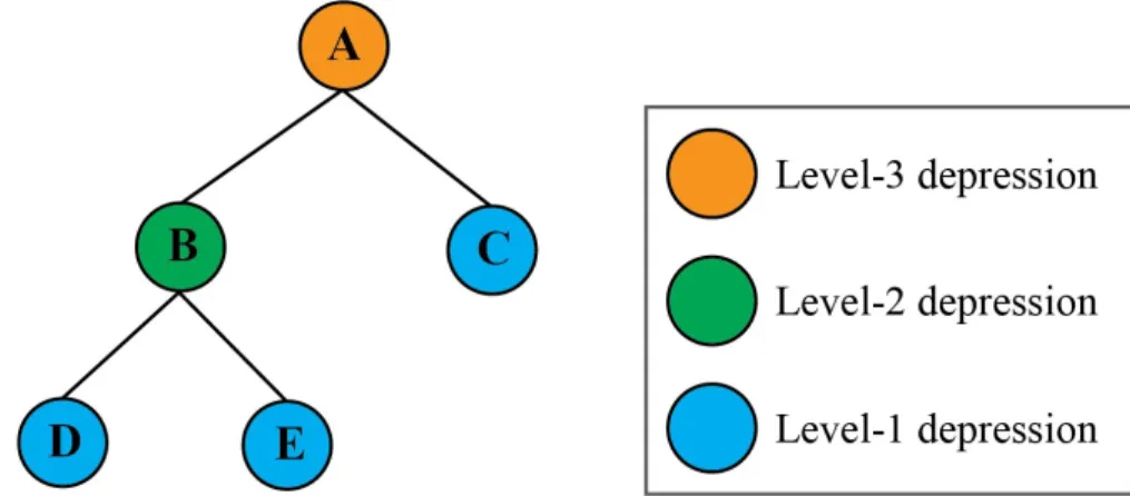 FIGURE 3. A depression-tree representation of the compound depression shown in Figure 2