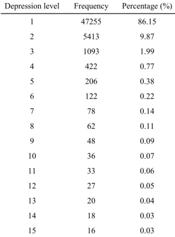 TABLE 2. Depression delineation results for Pipestem watershed using level-set method   (min