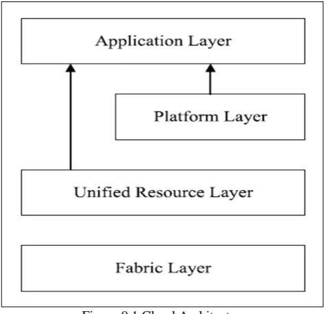 Figure 0.1 Cloud Architecture 
