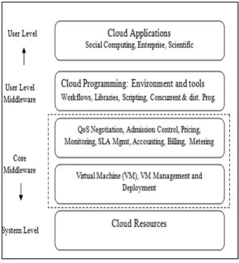 Figure 3.1 CloudSim Architecture 