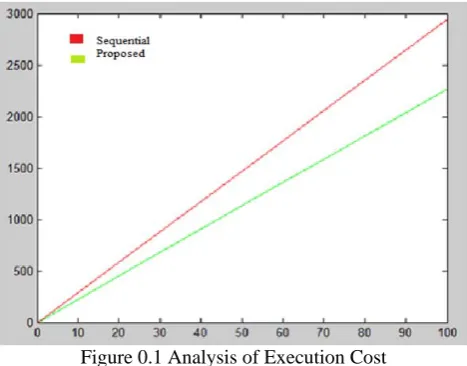 Figure 0.1 Analysis of Execution Cost  