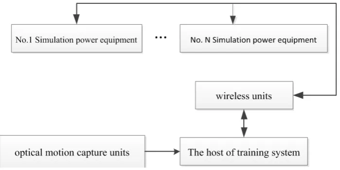 Figure 1. Block diagram of power safety training system. 