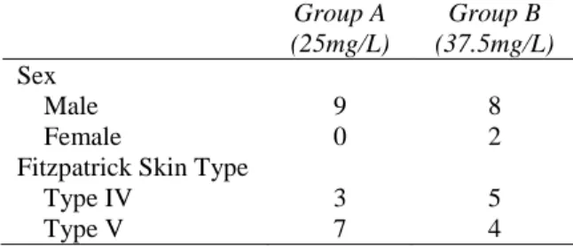 Table  1  Epidemiological  characteristics  of  group  A  and B patients   Group A  (25mg/L)  Group B  (37.5mg/L)  Sex      Male       Female    9 0  8 2  Fitzpatrick Skin Type  