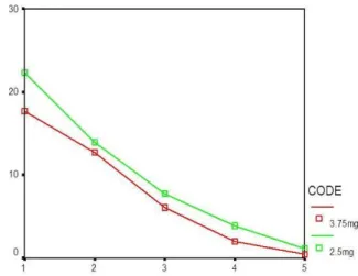 Figure 1 Line chart showing the mean of PASI 