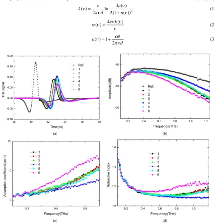 Figure 1. (a) Time dependence of THz signal spectra of reference and six samples; (b) The frequency dependent absorbance spectra in 0.1 - 1.2 THz; (c) Absorption coefficient spectra of six samples; (d) Refractive index spectra of six samples