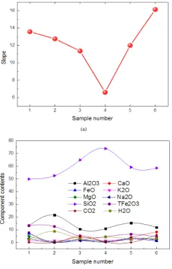 Figure 2. (a) The slope of absorption coefficient curve; (b) The components content of samples