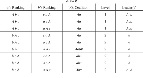 Table 1.  FB Coalitions with Players A (Weight 2) and a, b, c (Weight 1 Each) 