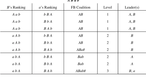 Table 2.  FB Coalitions with Players A, B (Weight 2 Each) and a, b (Weight 1 Each) 