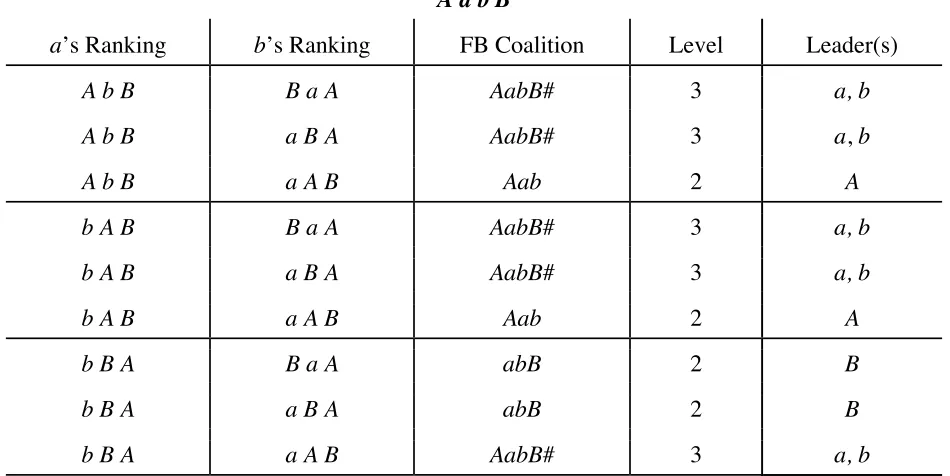 Table 2 (cont.).  FB Coalitions with Players A, B (Weight 2 Each) and a, b (Weight 1 Each) 