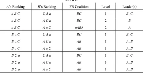 Table 3.  FB Coalitions with Players A, B, C (Weight 2 Each) and a (Weight 1) 