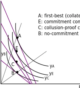 Figure 5: The collusion-proof contract.
