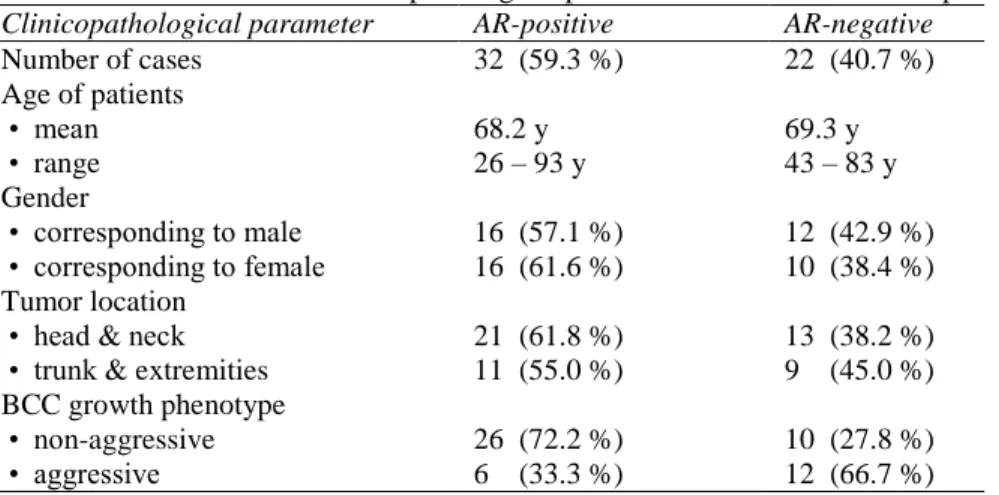 Table 1 An overview of the clinicopathological parameters in relation to AR expression status
