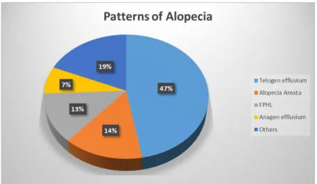Figure 1 Patterns of alopecia among study subjects  Table 3 Prominent dermoscopic features in different patterns of alopecia  