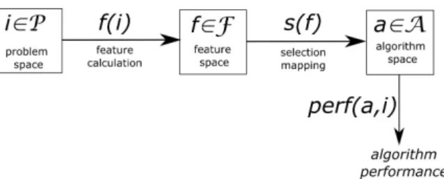 Figure 1: Rice’s model for algorithm selection’