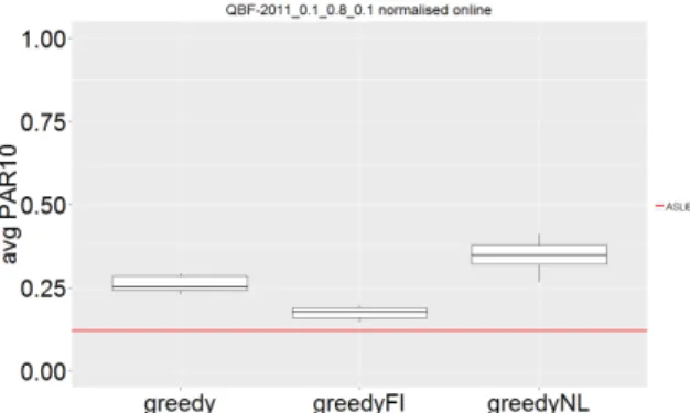 Figure 2: Boxplot summarising the answer to the question