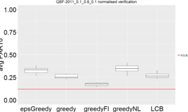 Figure 3: Boxplot summarising the answer to the question