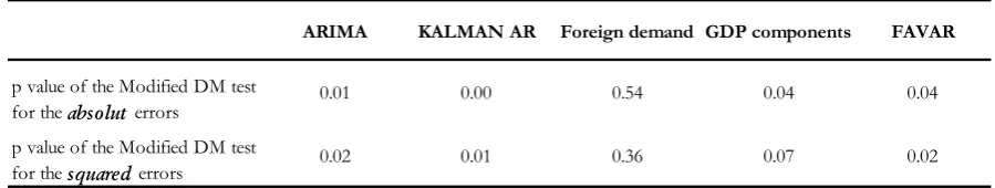 Table 3: RMSE and MAE of the six models 