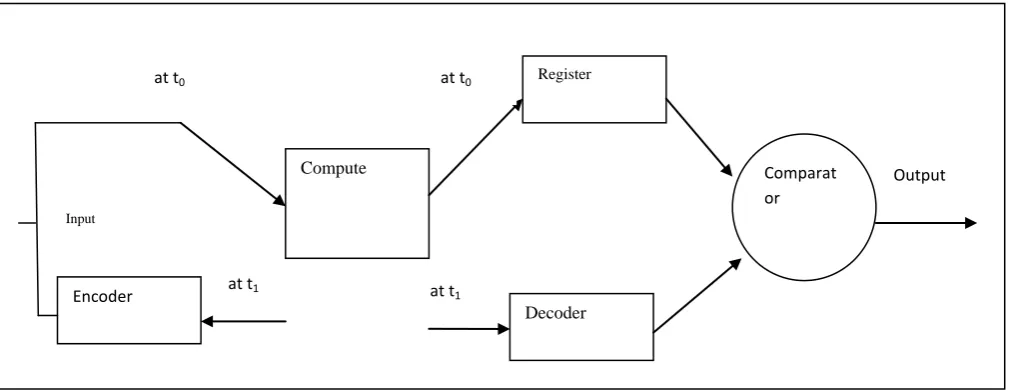 Fig 3:     ECC based recomputation scheme 