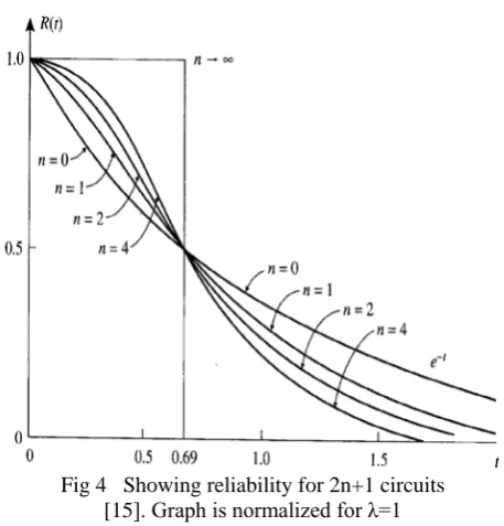 Fig 4   Showing reliability for 2n+1 circuits [15]. Graph is normalized for λ=1 