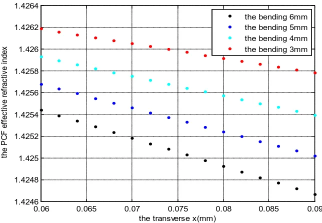 Figure 3. The relation between the transverse distribution refractive index and the trans-verse position of effective period photonic crystal fiber gratings