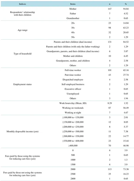 Table 1. Demographic variables N = 156. 