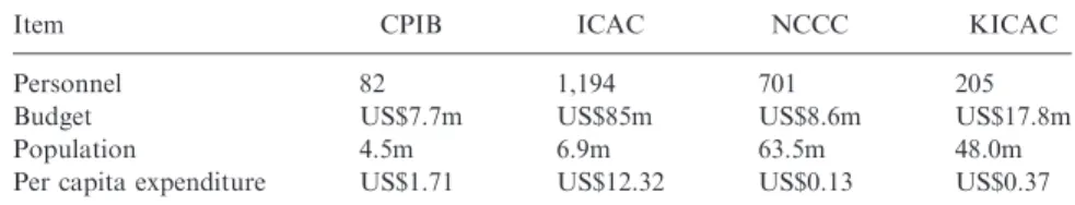 Table 1 shows that in terms of personnel, the ICAC is the largest ACA with 1,194 members, followed by the NCCC (701 members), the KICAC (205 members), and the CPIB (82 members)