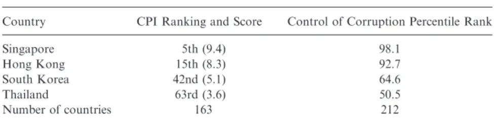 Table 2. CPI Ranking and Score and Control of Corruption Percentile Rank for Four Asian Countries in 2006.