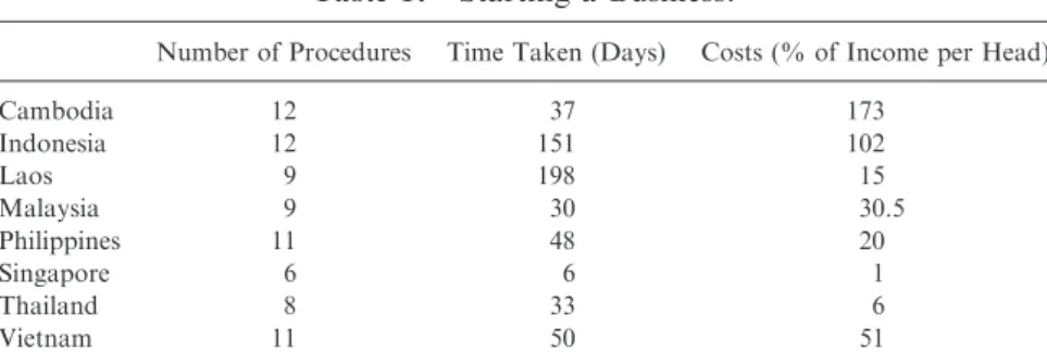 Table 1. Starting a Business.