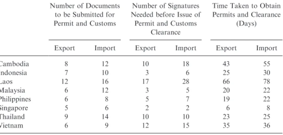 Table 2. Regulatory Process for Importing and Exporting.