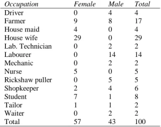 Table 3 Clinico-epidemiological profile of patients 