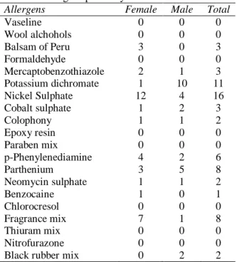 Table 6 Allergens positivity 