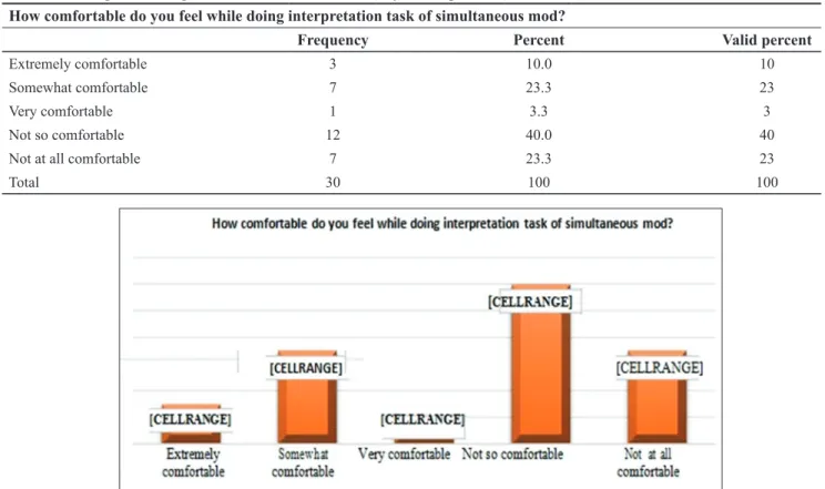 Figure 1. Frequency diagram of multiple choice question No.1 and its answers by the respondents