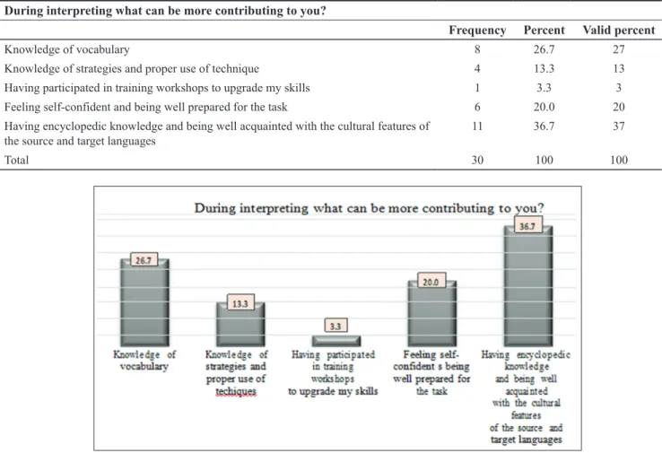 Table 2. Multiple choice question No. 2 and its answers by the respondents During interpreting what can be more contributing to you?