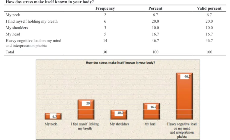 Figure 5. Frequency diagram of multiple choice question No.5 and its answers by the respondents