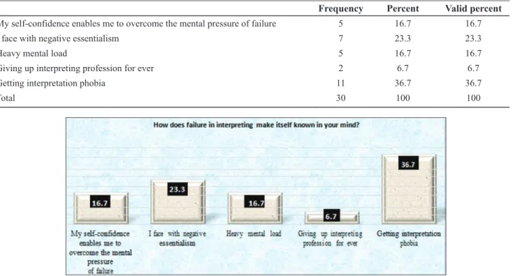 Table 6. Multiple choice question No. 6 and its answers by the respondents How does failure in interpreting make itself known in your mind?