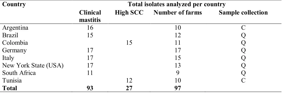 Table 10. World survey on S. aureus cow isolates: participating countries, total isolates analyzed 