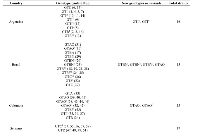 Table 1. Distribution of genotypes in the eight countries. 