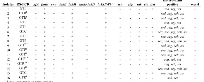 Table 2. Molecular characteristics of strains isolated in Argentina. 