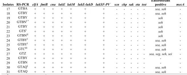 Table 3. Molecular characteristics of strains isolated in Brazil. 
