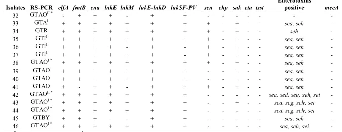Table 4. Molecular characteristics of strains isolated in Colombia. 