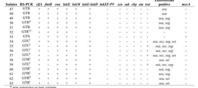 Table 5. Molecular characteristics of strains isolated in Germany. 